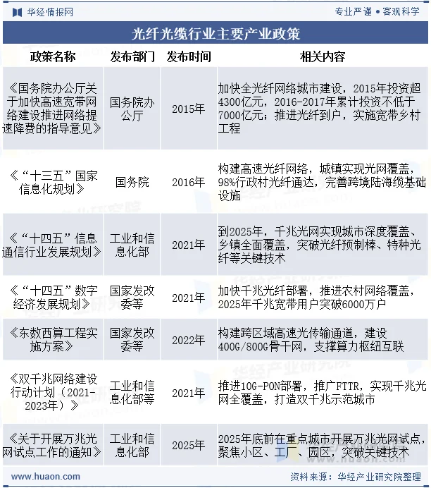 光纤光缆行业主要产业政策