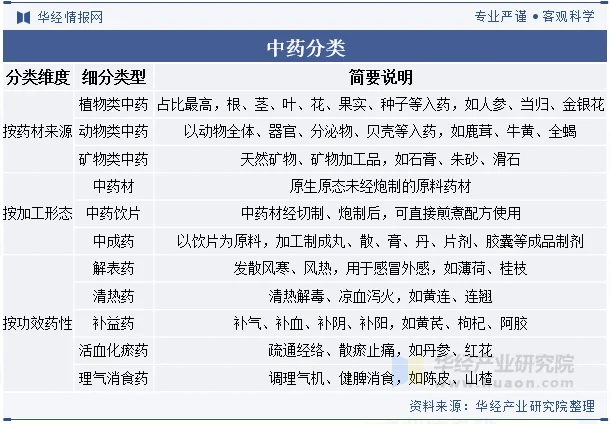 中药分类 中药分类