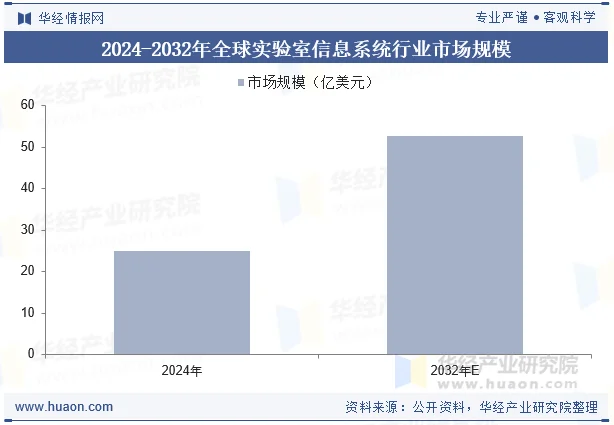 2024-2032年全球实验室信息系统行业市场规模