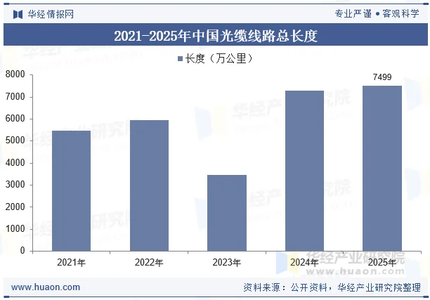 2021-2025年中国光缆线路总长度