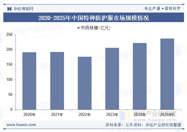 2020-2025年中国特种防护服市场规模情况