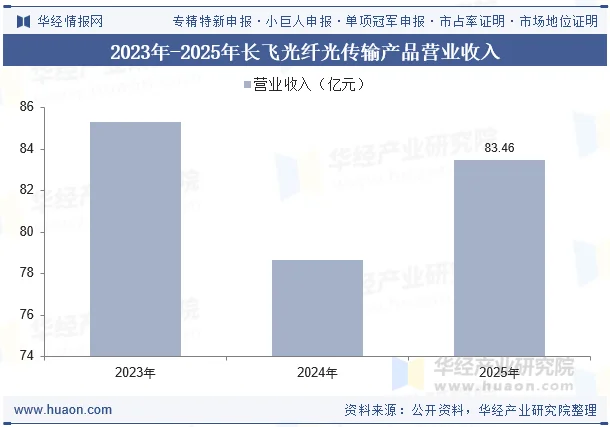 2023年-2025年长飞光纤光传输产品营业收入