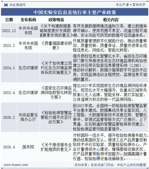 中国实验室信息系统行业主要产业政策