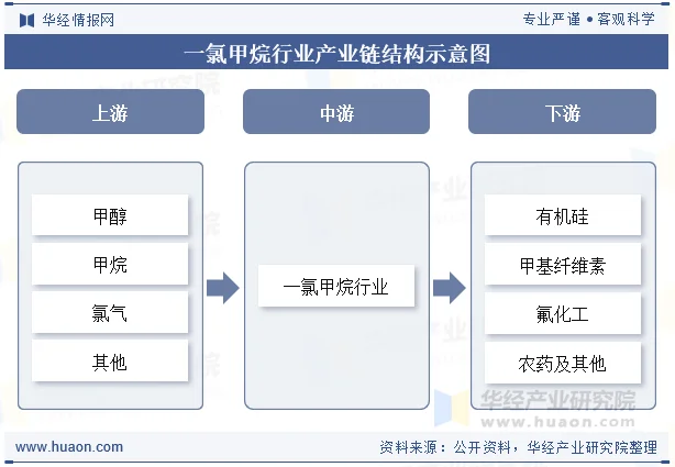 一氯甲烷行业产业链结构示意图
