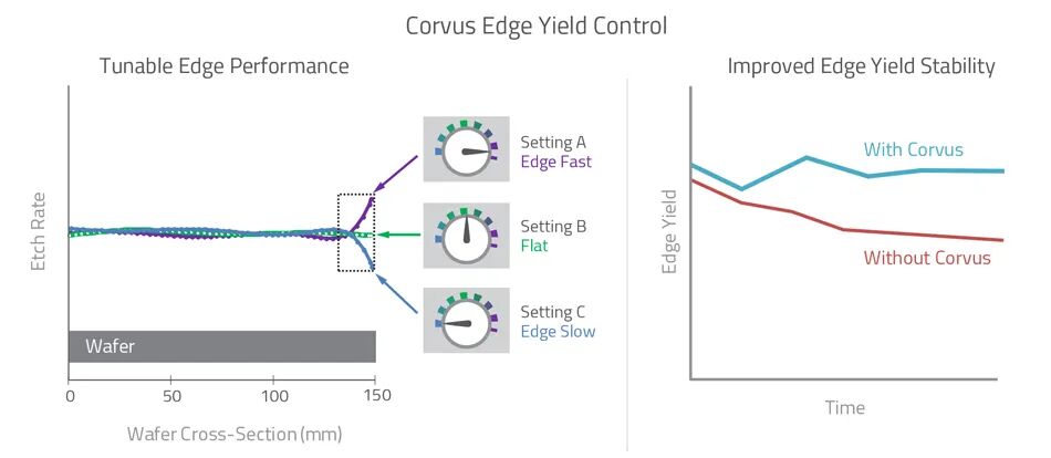 The graphics show Corvus Edge Yield Control. On the left three dials show Tunable Edge Performance. Setting A: Edge Fast shows the plasma sheath tilting up at the edge. Setting B: Flat shows the plasma sheath being even to the end of the wafer. Setting C: Edge Slow shows the plasma sheath tilting down at the edge of the wafer. On the right a chart shows Improved Edge Yield Stability. Without Corvus, the Edge Yield falls over time. With Corvus the Edge Yield eventually remains high over time.