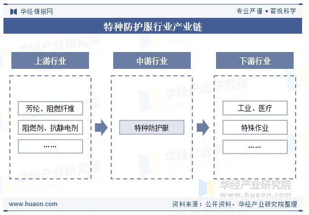 特种防护服行业产业链