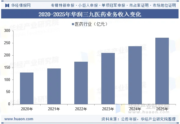 2020-2025年华润三九医药业务收入变化 2020-2025年华润三九医药业务收入变化