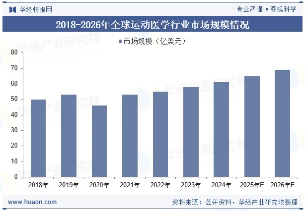 2018-2026年全球运动医学行业市场规模情况