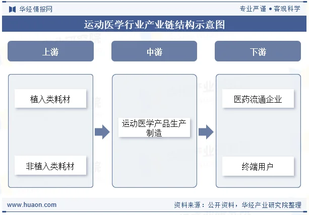 运动医学行业产业链结构示意图