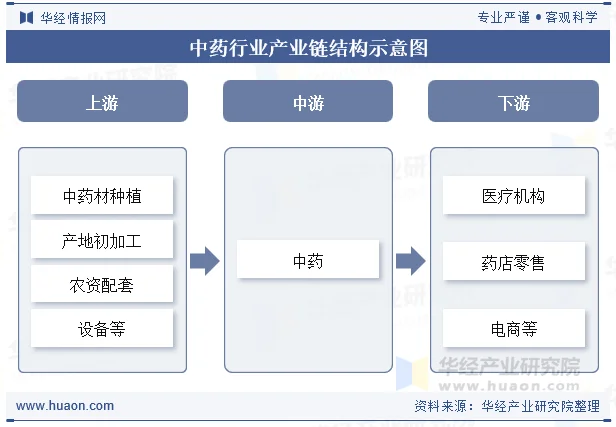 中药行业产业链结构示意图 中药行业产业链结构示意图