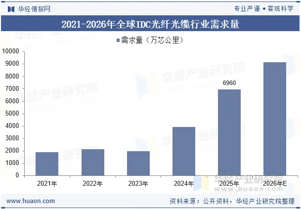 2021-2026年全球IDC光纤光缆行业需求量