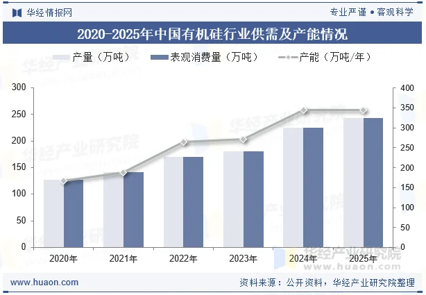 2020-2025年中国有机硅行业供需及产能情况