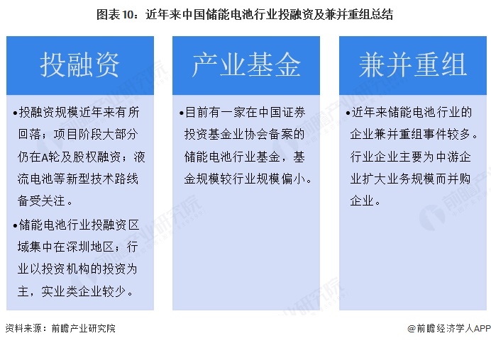 图表10:近年来中国储能电池行业投融资及兼并重组总结