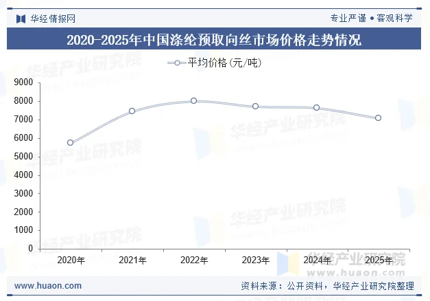 2020-2025年中国涤纶预取向丝市场价格走势情况