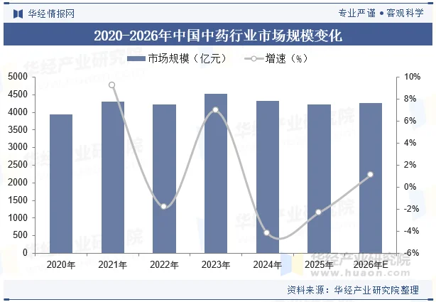2020-2026年中国中药行业市场规模变化 2020-2026年中国中药行业市场规模变化