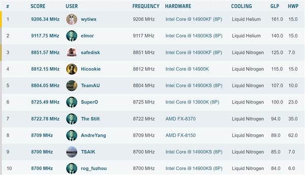 i9-14900KF液氦超至9.2GHz!中国高手刷新CPU频率记录