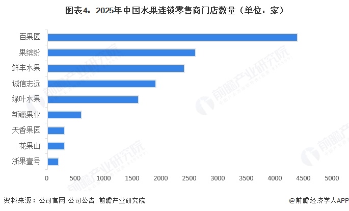 图表4:2025年中国水果连锁零售商门店数量(单位:家)