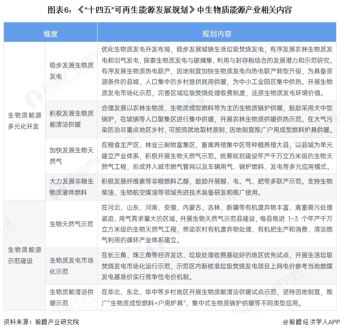 图表6：《“十四五”可再生能源发展规划》中生物质能源产业相关内容