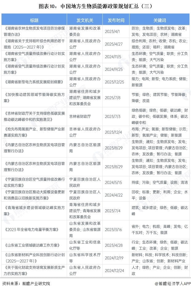 图表10：中国地方生物质能源政策规划汇总（三）