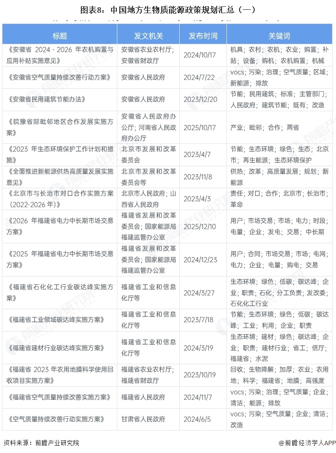图表8：中国地方生物质能源政策规划汇总（一） 