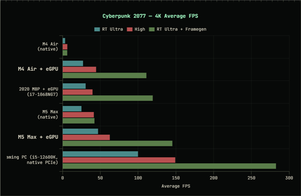 MacBook外接RTX 5090：跑《赛博朋克2077》超100帧！代价是极其折腾