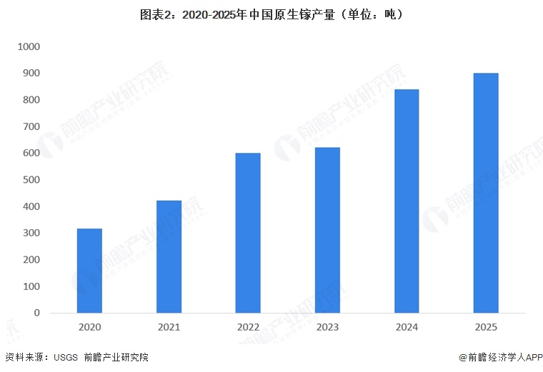 图表2:2020-2025年中国原生镓产量(单位:吨)