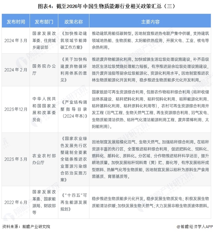 图表4：截至2026年中国生物质能源行业相关政策汇总（三） 