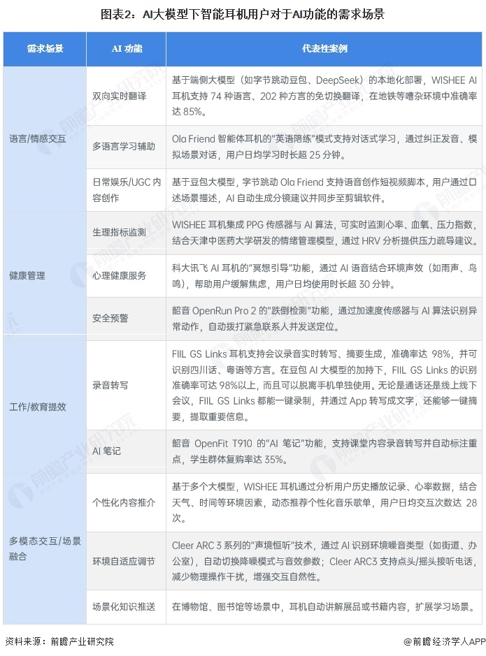 图表2:AI大模型下智能耳机用户对于AI功能的需求场景