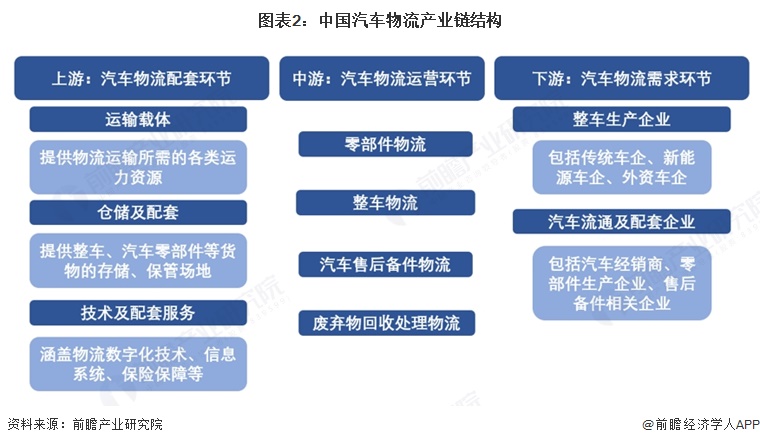 图表2:中国汽车物流产业链结构