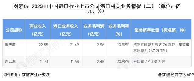 图表6:2025H1中国港口行业上市公司港口相关业务情况(二)(单位:亿元,%)