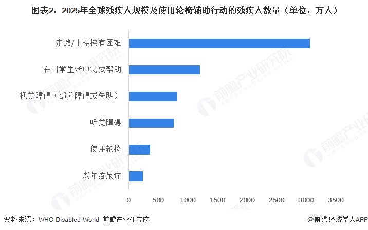图表2:2025年全球残疾人规模及使用轮椅辅助行动的残疾人数量(单位:万人)
