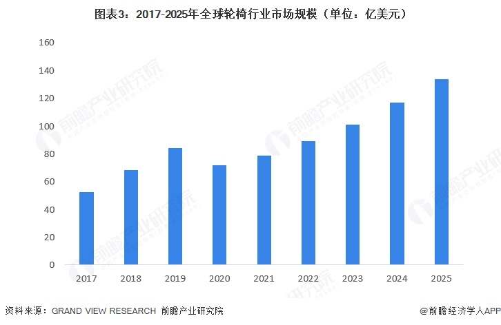 图表3:2017-2025年全球轮椅行业市场规模(单位:亿美元)
