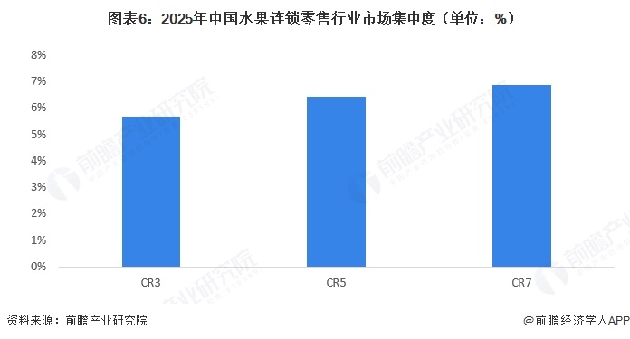 图表6:2025年中国水果连锁零售行业市场集中度(单位:%)