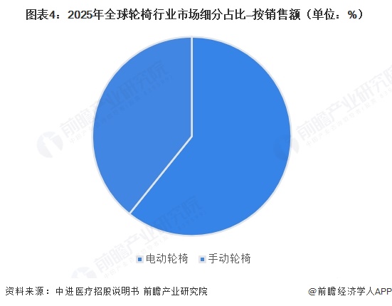 图表4:2025年全球轮椅行业市场细分占比—按销售额(单位:%)