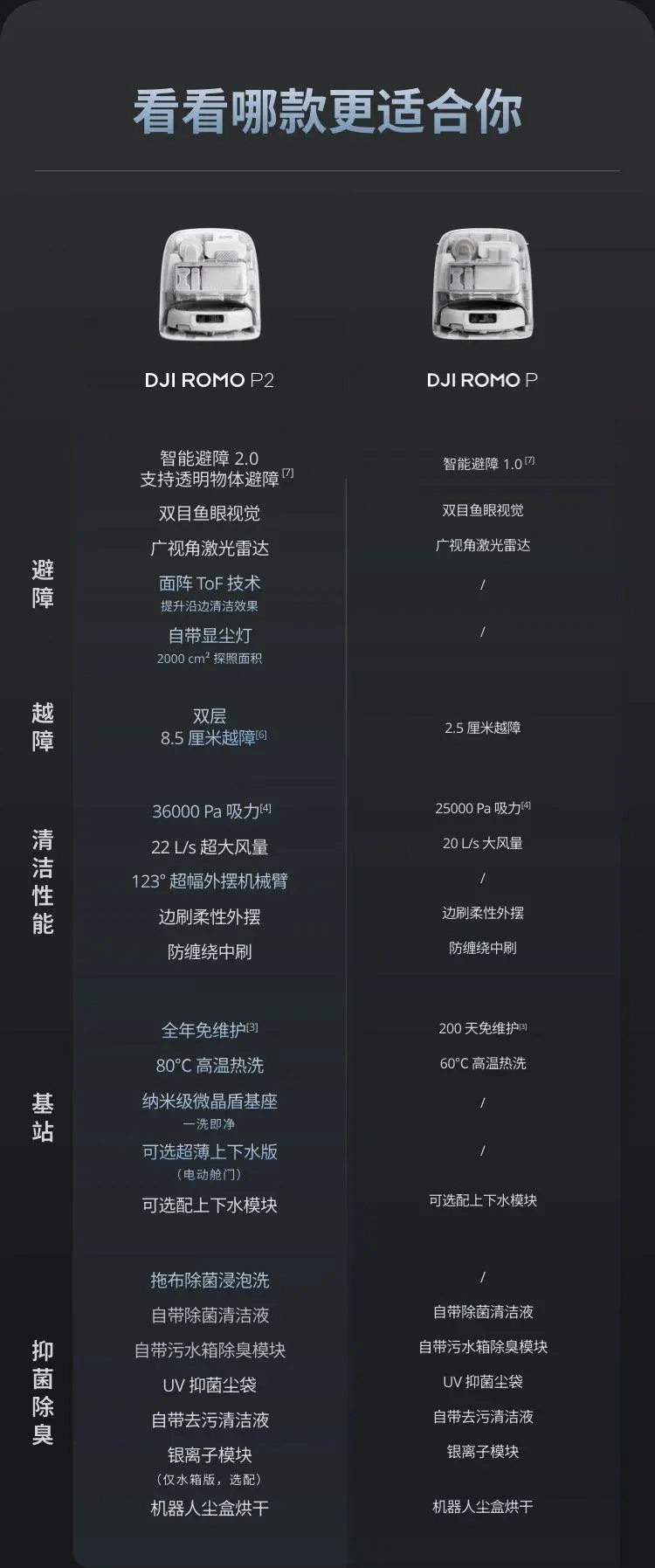 【IT之家评测室】大疆扫地机器人 ROMO 2 体验:8.5cm 越障 +36000Pa 吸力,再把无人机技术“降维”到地面