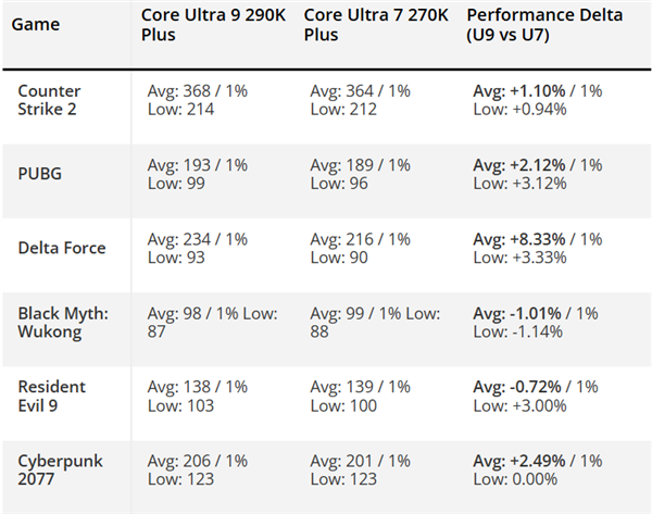 Intel酷睿Ultra 9 290K Plus流产之谜终于揭开：和270K Plus几乎毫无区别