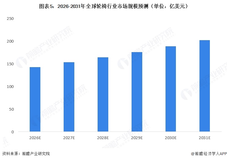 图表5:2026-2031年全球轮椅行业市场规模预测(单位:亿美元)