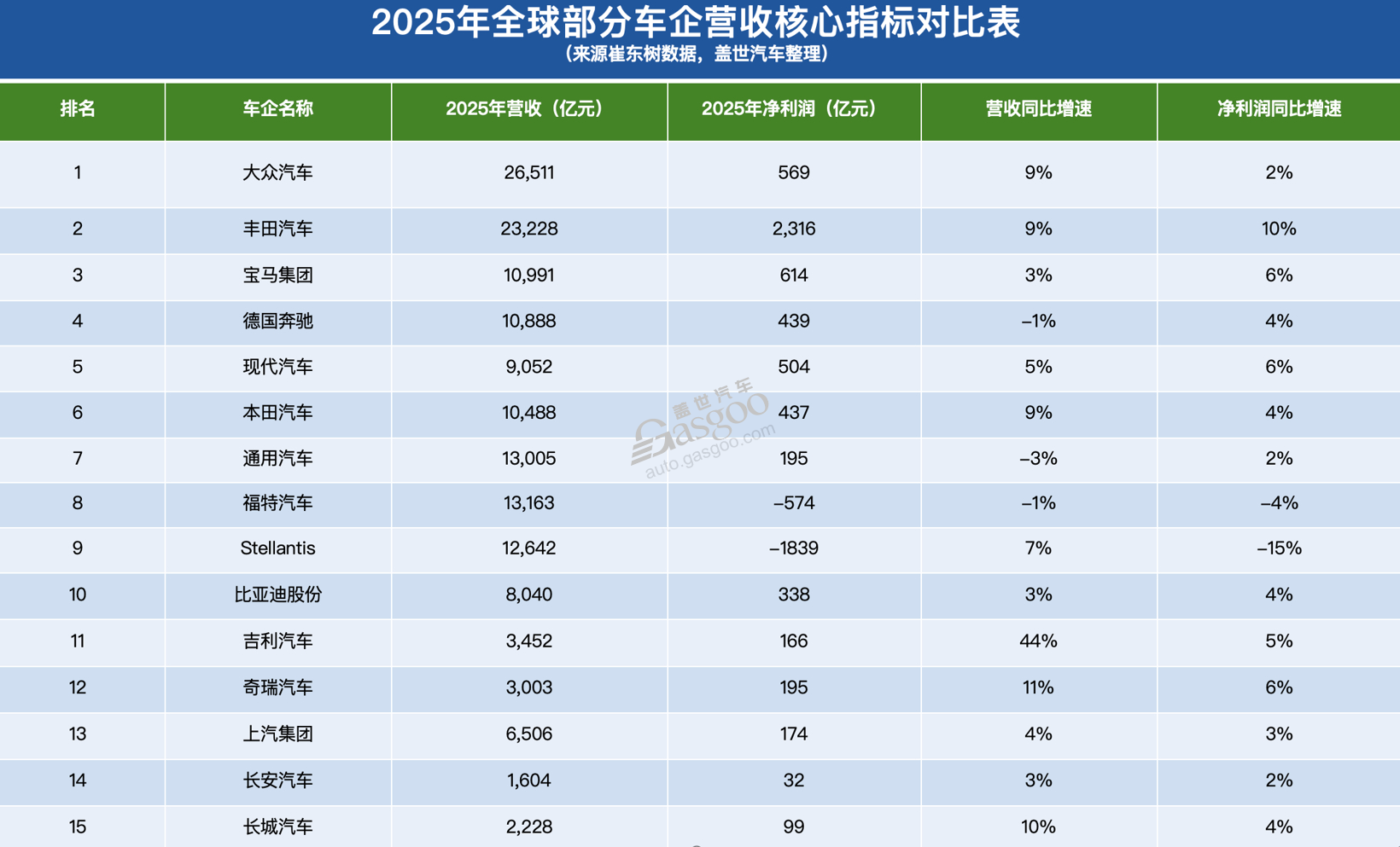 全球车企营收TOP10，中企在榜     ​