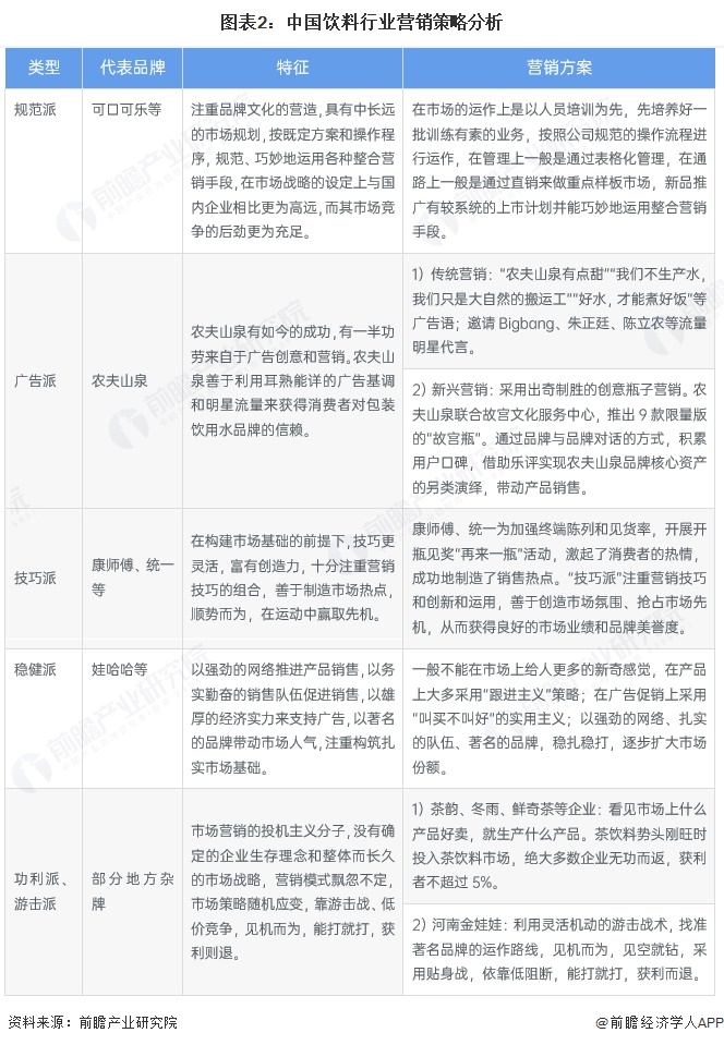 图表2:中国饮料行业营销策略分析