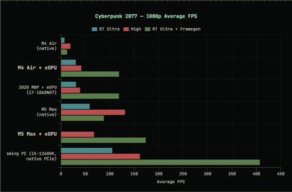 MacBook外接RTX 5090：跑《赛博朋克2077》超100帧！代价是极其折腾