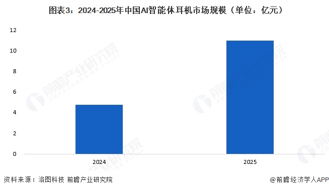 图表3:2024-2025年中国AI智能体耳机市场规模(单位:亿元)