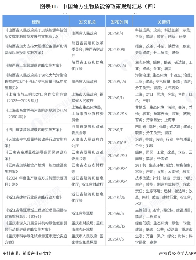 图表11：中国地方生物质能源政策规划汇总（四）