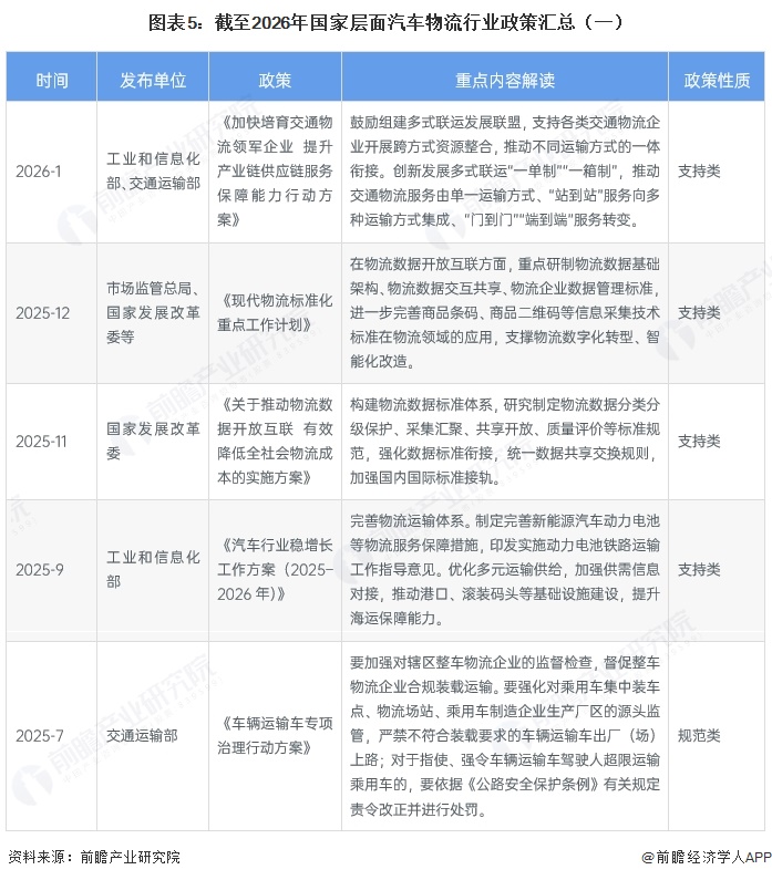 图表5:截至2026年国家层面汽车物流行业政策汇总(一)