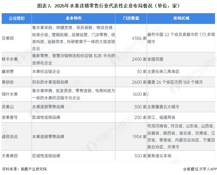 图表7:2025年水果连锁零售行业代表性企业布局情况(单位:家)