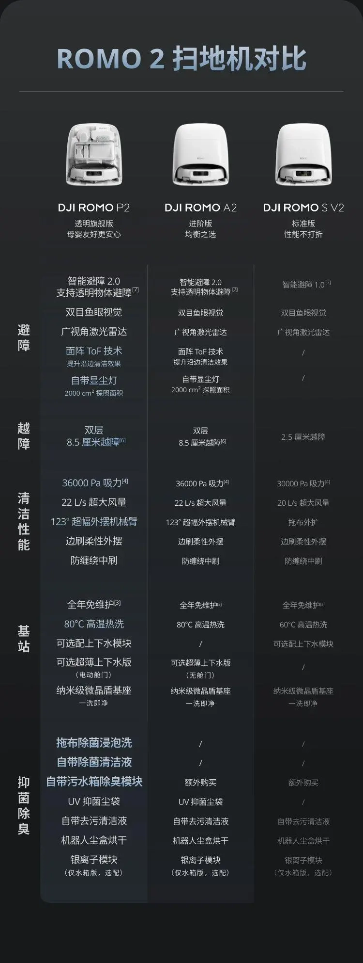 【IT之家评测室】大疆扫地机器人 ROMO 2 体验:8.5cm 越障 +36000Pa 吸力,再把无人机技术“降维”到地面