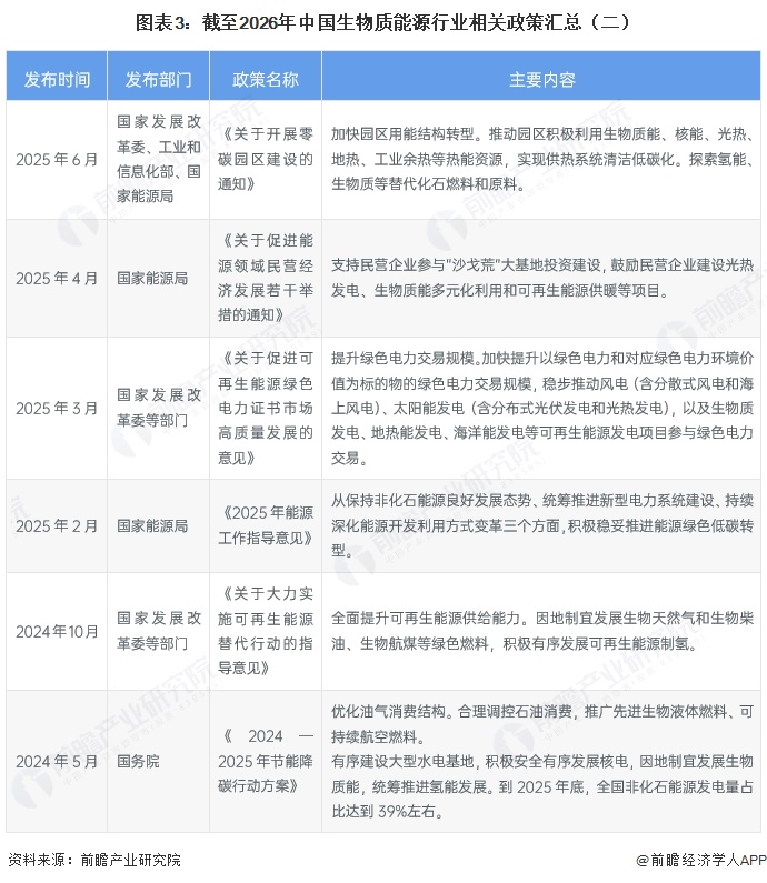 图表3：截至2026年中国生物质能源行业相关政策汇总（二） 
