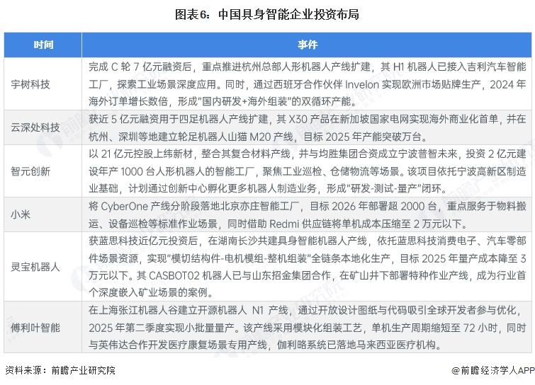 图表6:中国具身智能企业投资布局