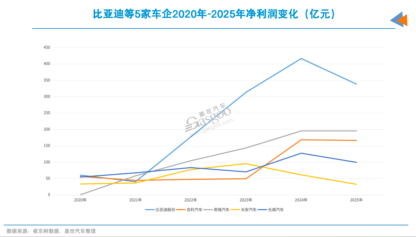 全球车企营收TOP10，中企在榜     ​