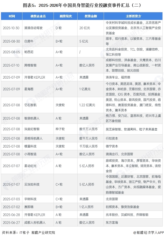 图表5:2025-2026年中国具身智能行业投融资事件汇总(二)