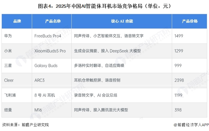 图表4:2025年中国AI智能体耳机市场竞争格局(单位:元)